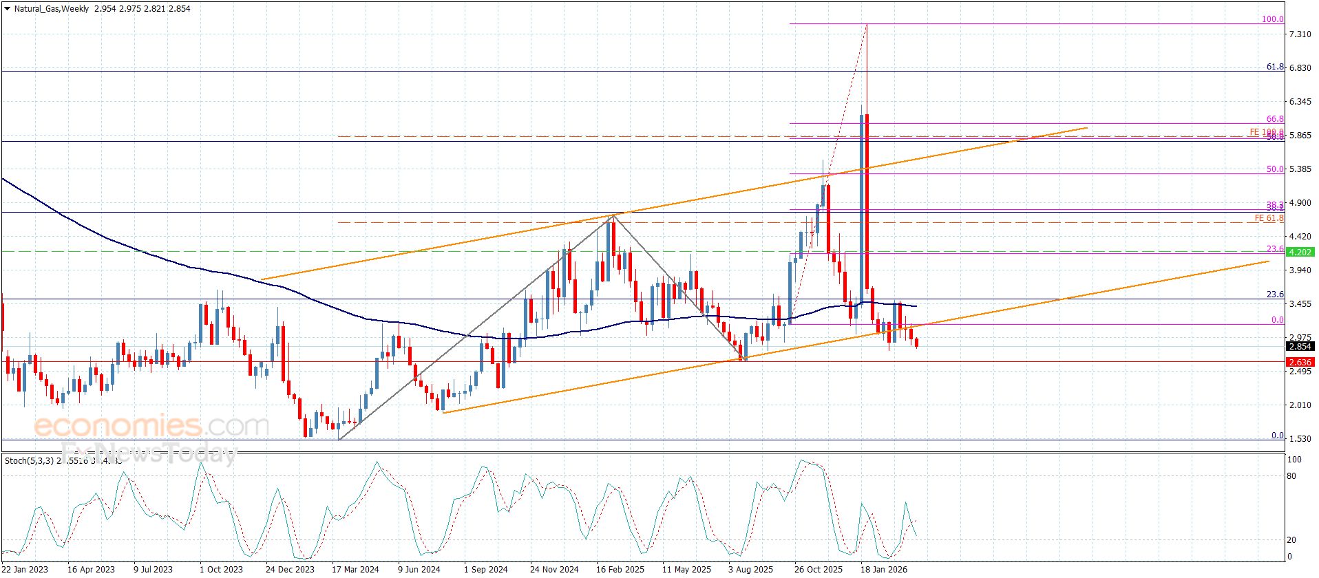 سعر الغاز الطبيعي يهبط بهدوء -توقعات اليوم 31-3-2026