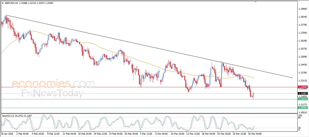 سعر الدولار الاسترالي مقابل الدولار الأمريكي يحاول تعويض بعضاً من خسائره – توقعات اليوم – 31-03-2026