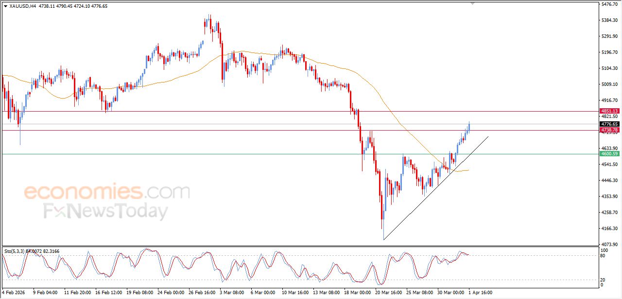 تحديث مسائي لسعر الذهب اليوم 01-04-2026