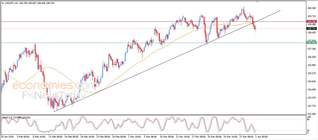 سعر الدولار مقابل الين يكسر خط اتجاه صاعد – توقعات اليوم – 01-04-2026