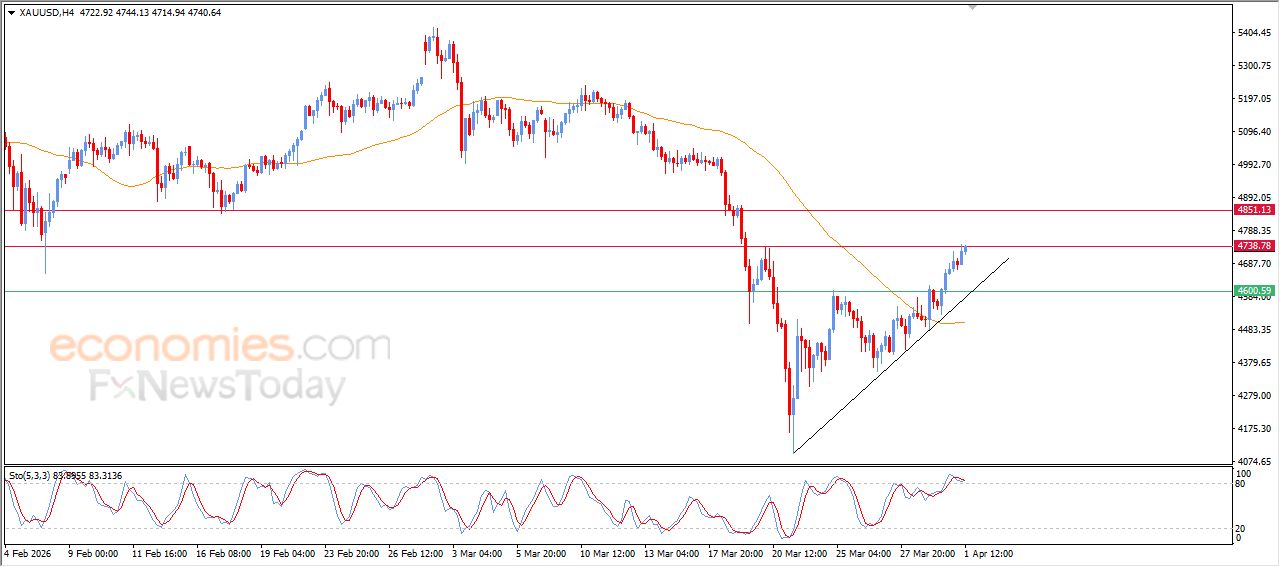 تحديث توقع سعر النفط الخام اليوم 01-04-2026