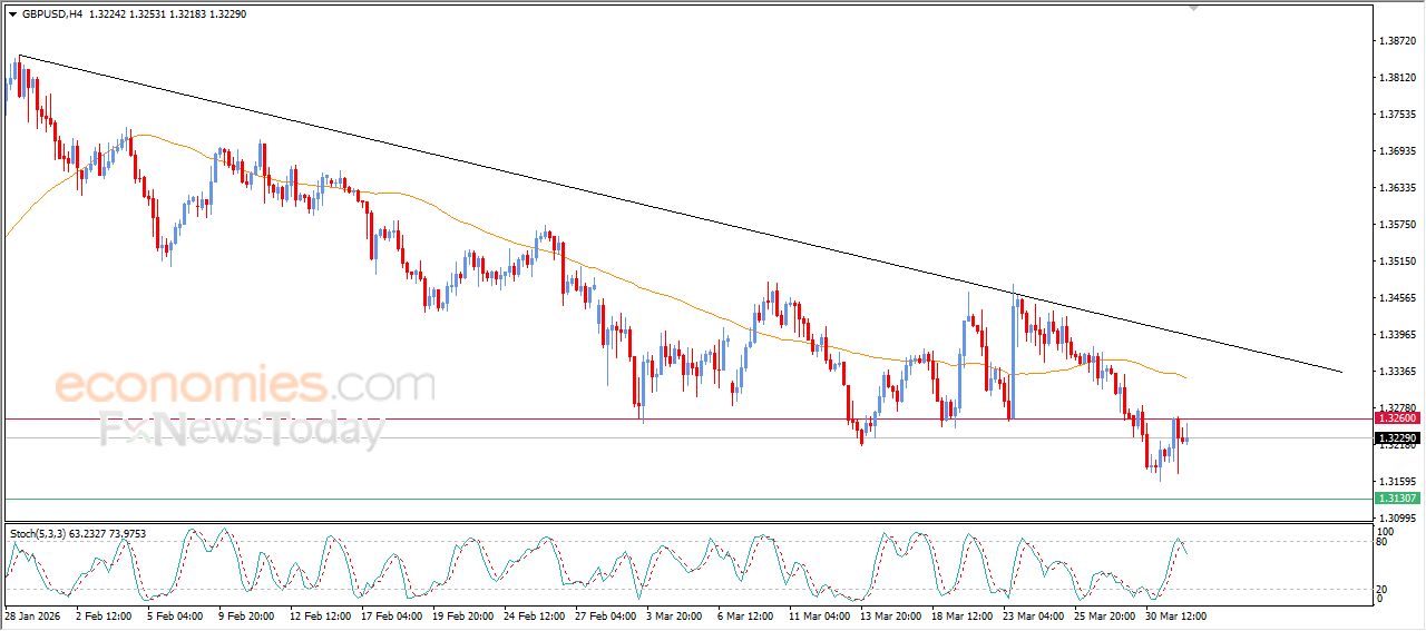 سعر الجنيه الإسترليني مقابل الدولار يظهر المزيد من العلامات السلبية – توقعات اليوم – 01-04-2026