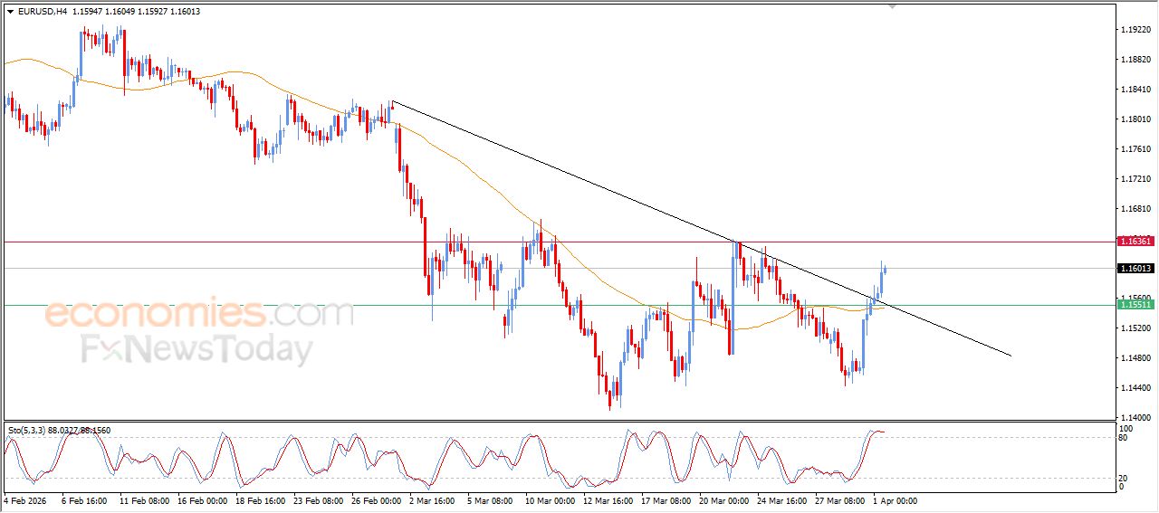 تحديث توقع سعر اليورو مقابل الدولار اليوم 01-04-2026