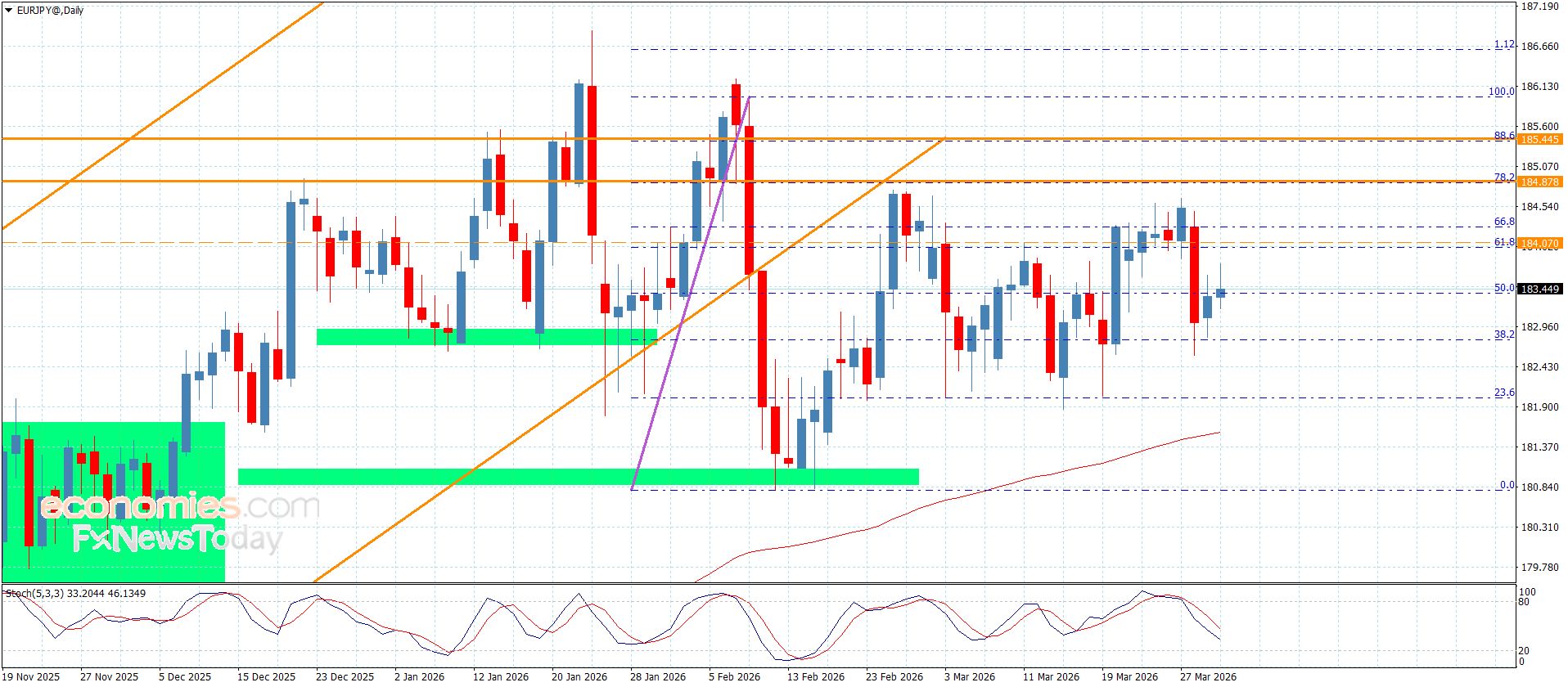 سعر اليورو مقابل الين يتذبذب دون الحاجز-توقعات اليوم 1-4-2026