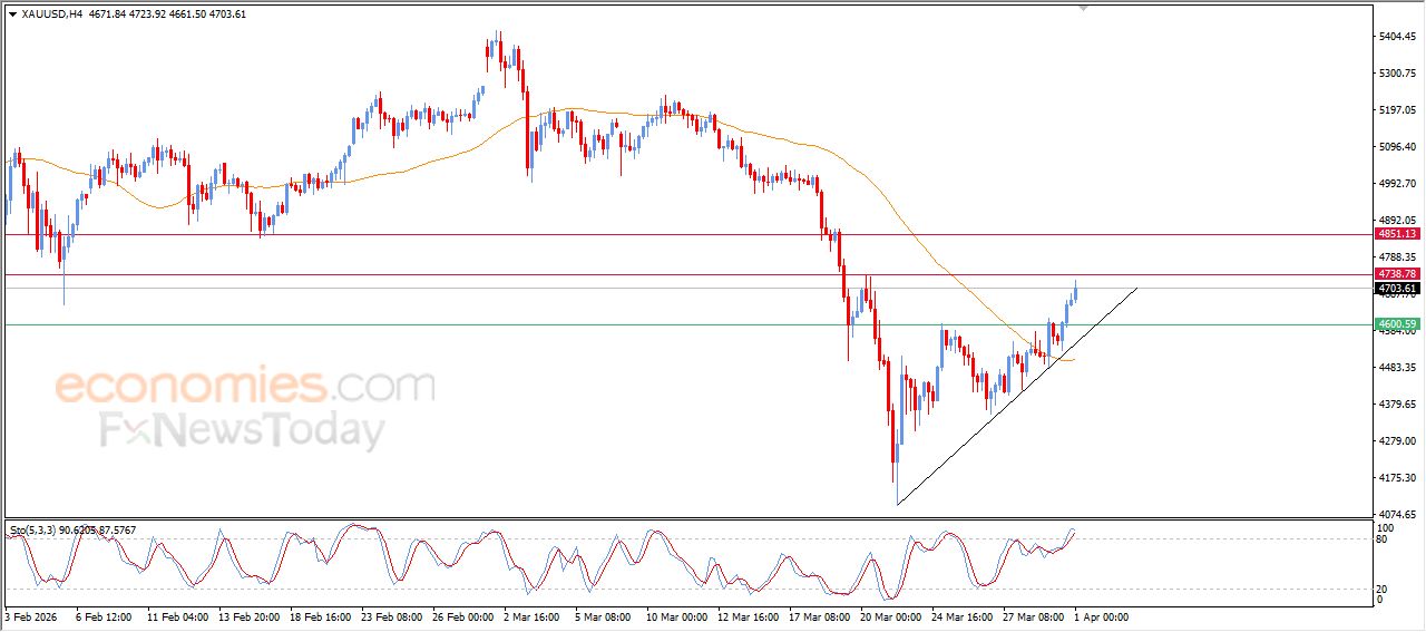 سعر الذهب يواصل الصعود - توقعات اليوم – 01-04-2026