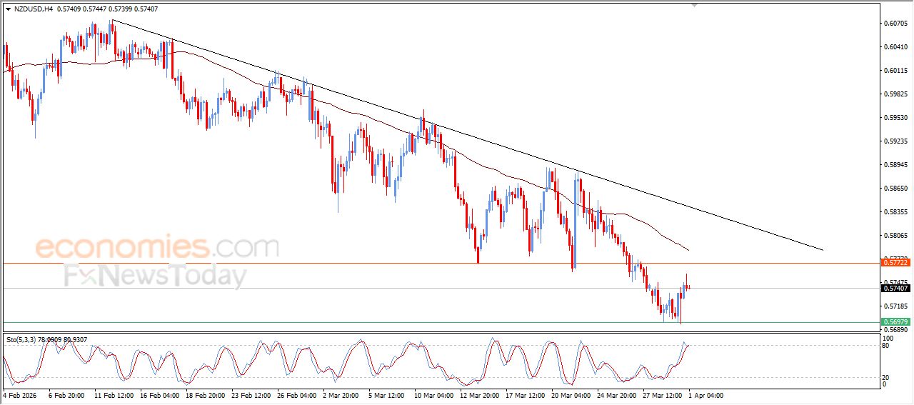 سعر الدولار النيوزيلاندي أمام الدولار يبدأ بالتراجع من جديد – توقعات اليوم – 01-04-2026