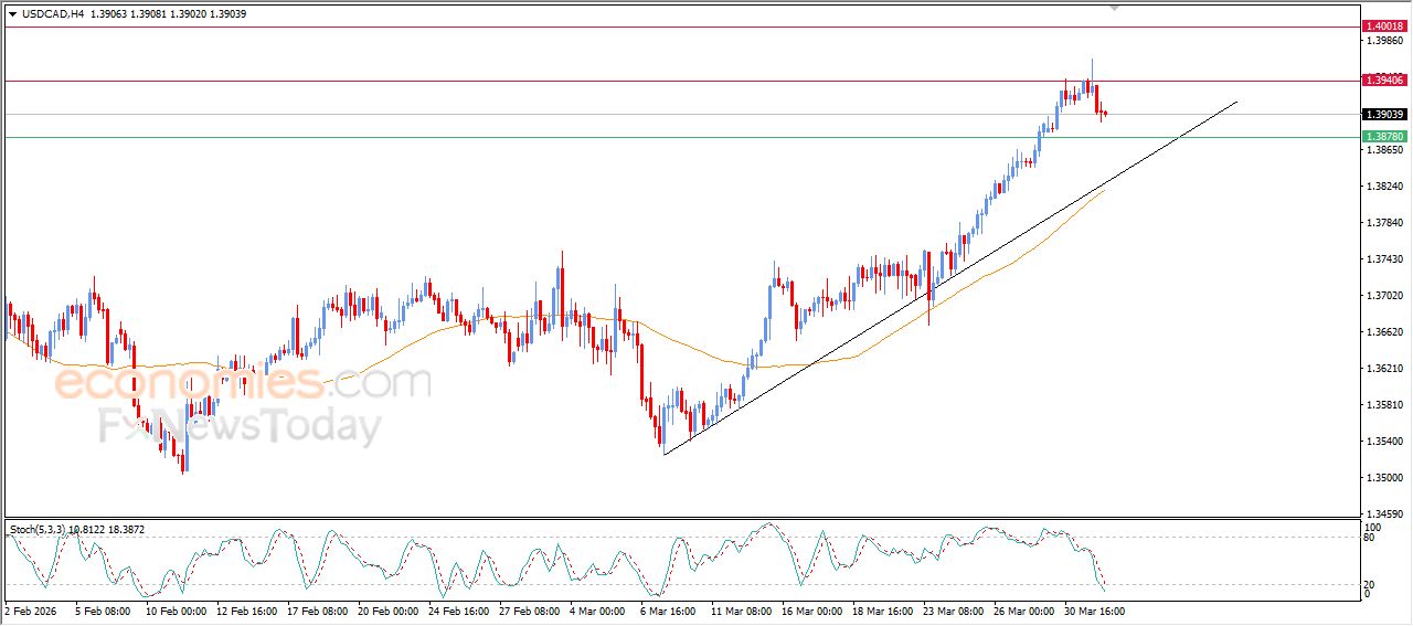 سعر الدولار مقابل الفرنك يتراجع بتأثير مقاومة مهمة – توقعات اليوم – 01-04-2026
