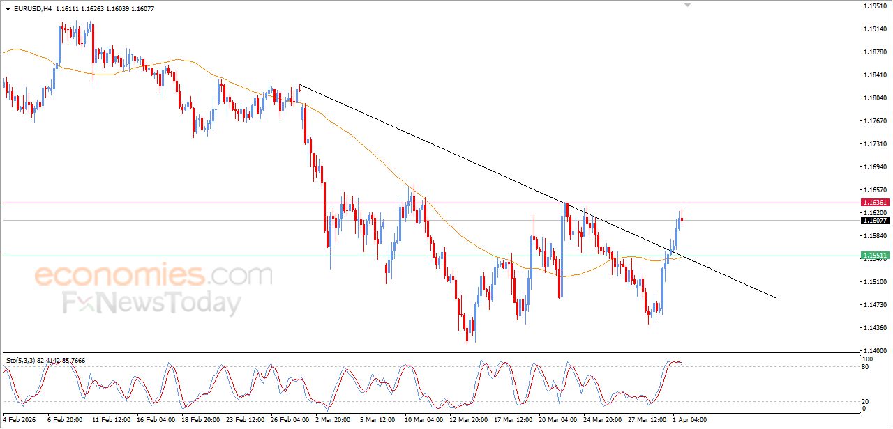 تحديث مسائي لزوج اليورو مقابل الدولار اليوم 01-04-2026