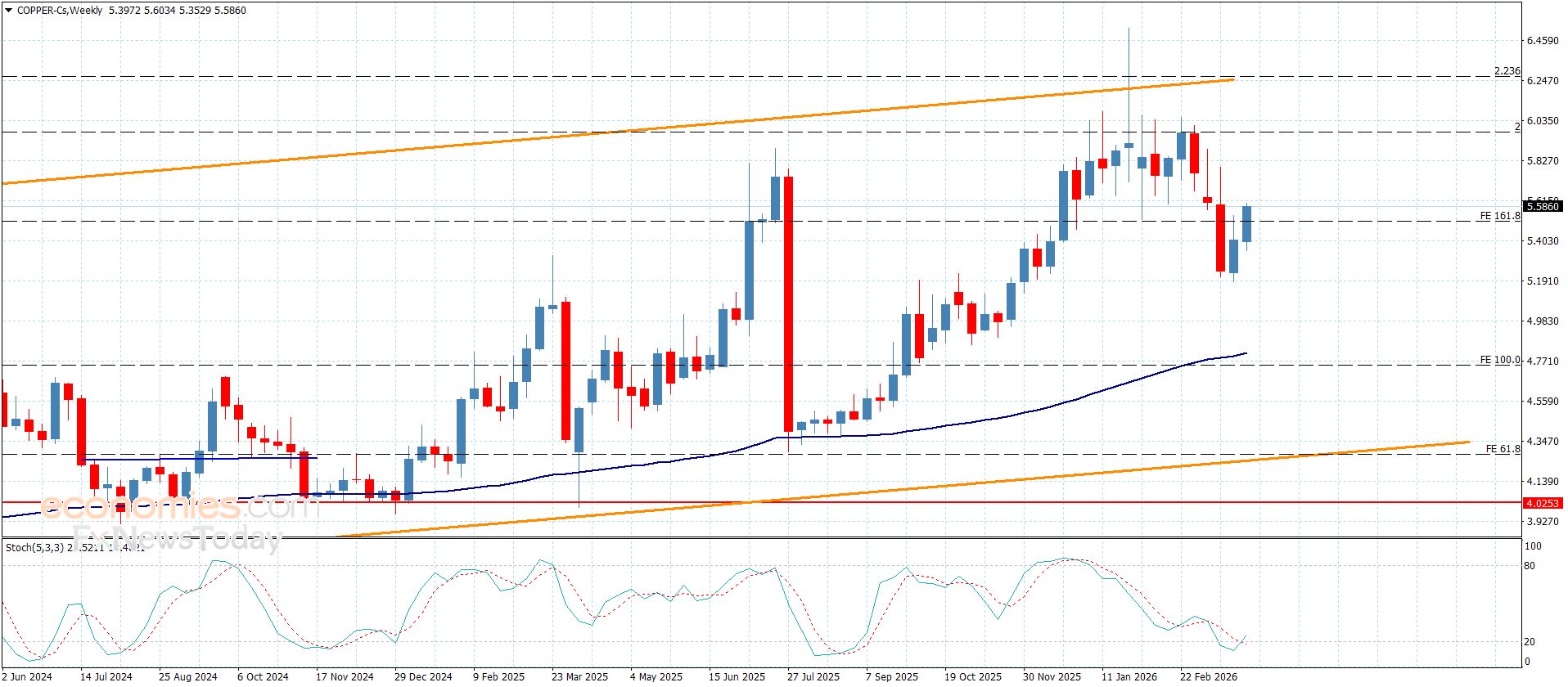 سعر النحاس يؤجل الهبوط-توقعات اليوم 1-4-2026