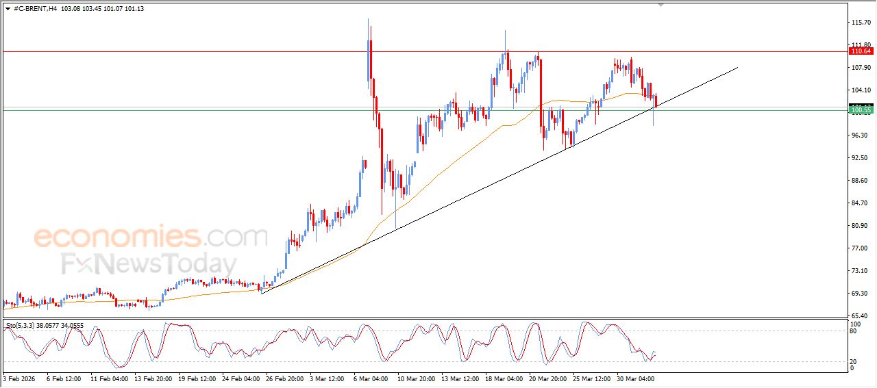 تحديث توقع سعر النفط خام برنت اليوم 01-04-2026