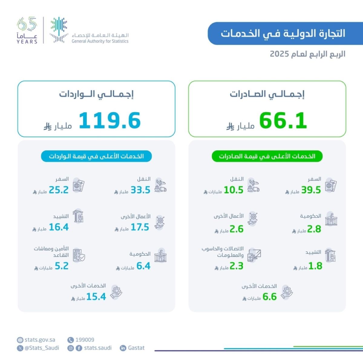 «الإحصاء»: 66.1 مليار ريال قيمة صادرات الخدمات في الربع الرابع 2025