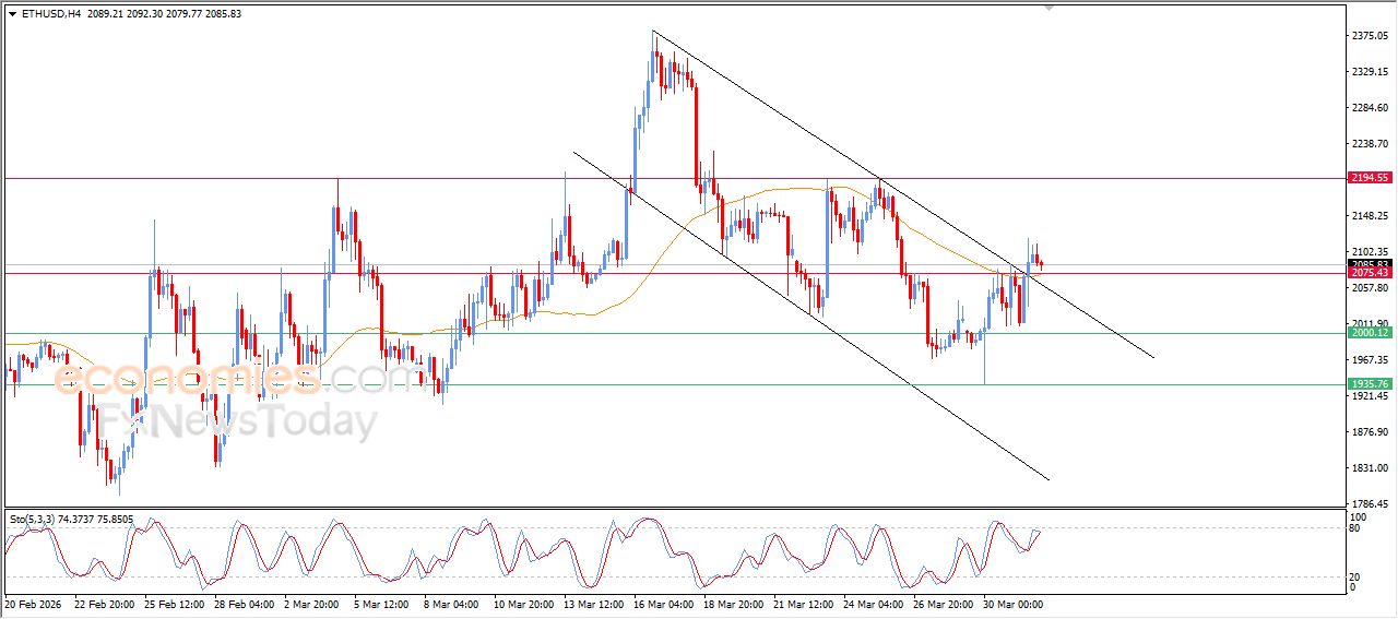 سعر الإيثيريوم (ETHUSD) يخترق سقف قناة سعريه تصحيحية هابطة – توقعات اليوم – 01-04-2026