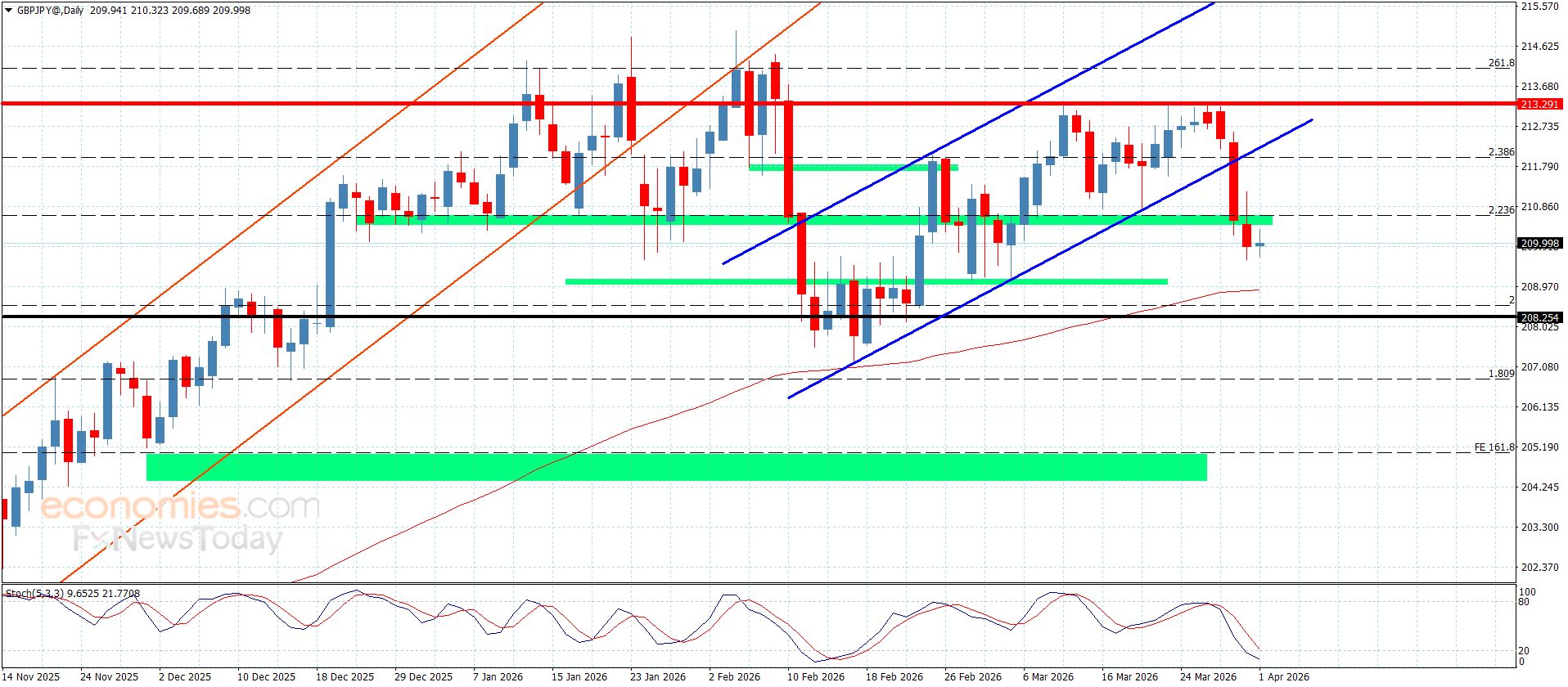 سعر الباوند مقابل الين يكرر الإغلاقات السلبية-توقعات اليوم 1-4-2026