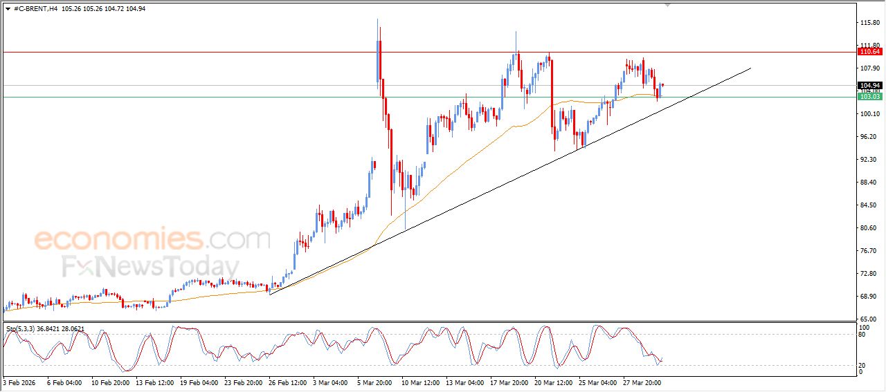 سعر النفط خام برنت يتلقى دفعة إيجابية – توقعات اليوم – 01-04-2026