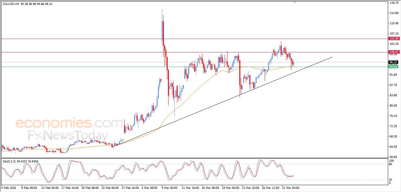 تحديث مسائي لسعر النفط الخام اليوم 01-04-2026