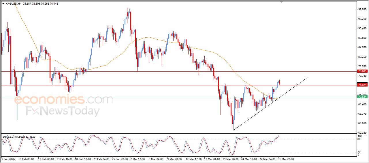 سعر الفضة في هدنة لالتقاط الأنفاس – توقعات اليوم – 01-04-2026