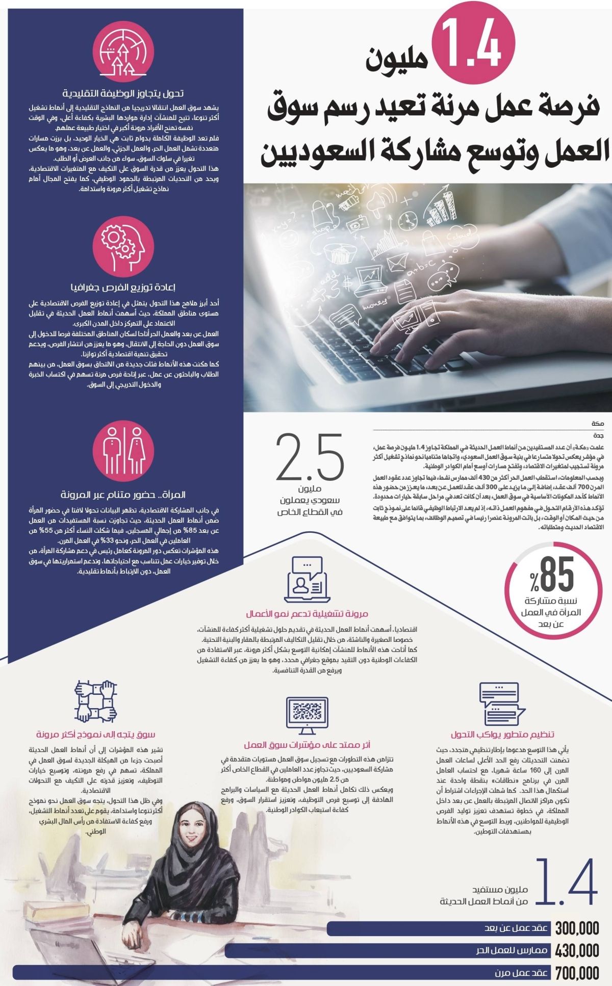 1.4 مليون فرصة عمل مرنة تعيد رسم سوق العمل وتوسع مشاركة السعوديين