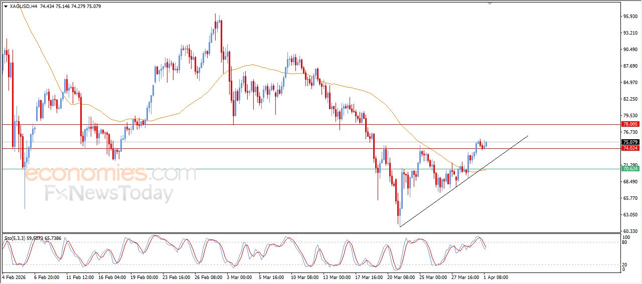 تحديث توقع سعر النفط خام برنت اليوم 01-04-2026