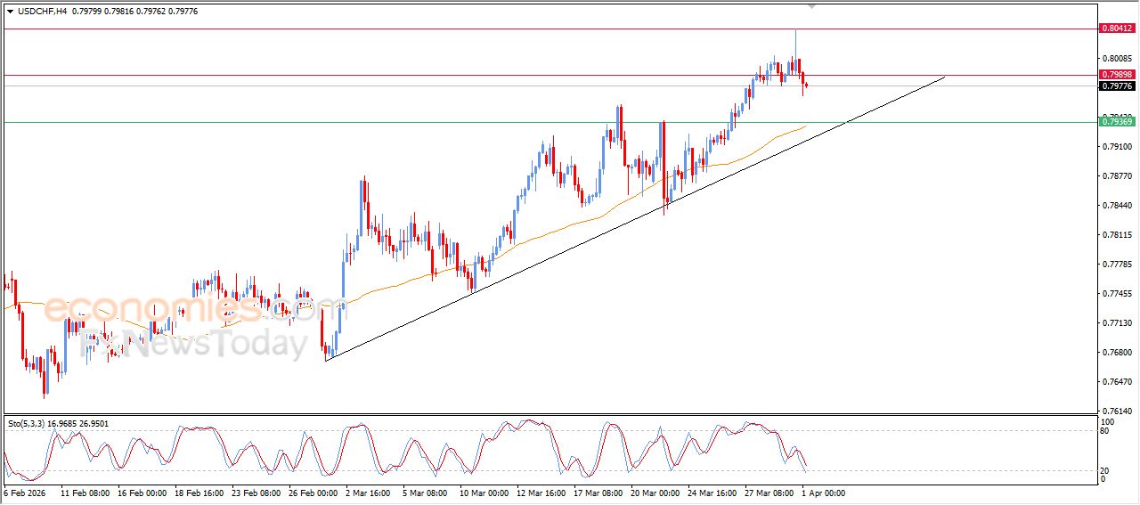 سعر الدولار مقابل الفرنك يتراجع بتأثير مقاومة مهمة – توقعات اليوم – 01-04-2026