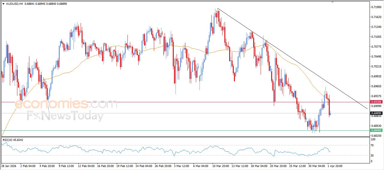 سعر النفط خام برنت يتخلص من ضغطه السلبي – توقعات اليوم – 02-04-2026