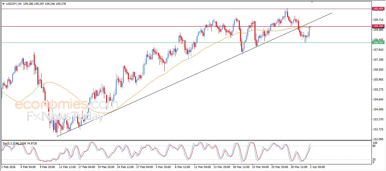 سعر الدولار مقابل الين يلامس مقاومة متوسطه المتحرك البسيط – توقعات اليوم – 02-04-2026