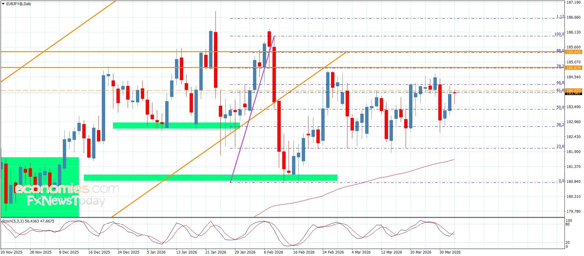 سعر اليورو مقابل الين بانتظار العزم السلبي-توقعات اليوم 2-4-2026