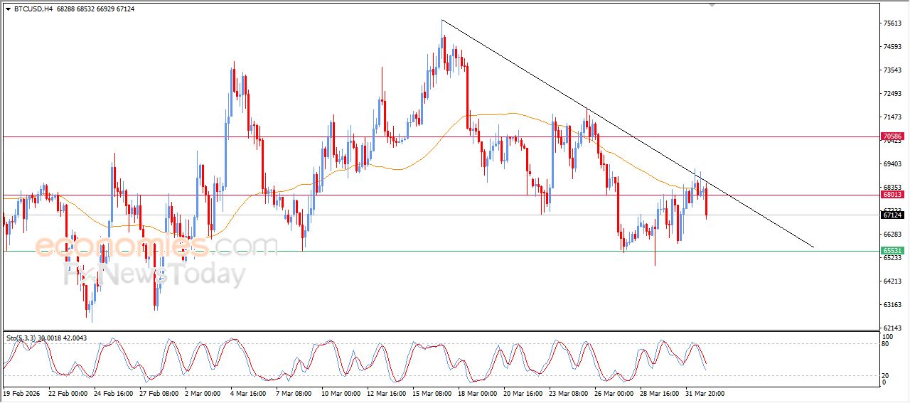 سعر البتكوين (BTCUSD) يستسلم للضغوط السلبية – توقعات اليوم – 02-04-2026