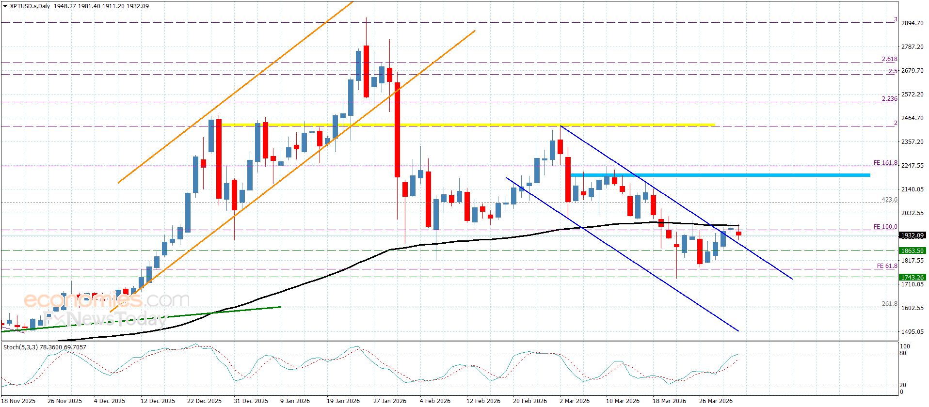 سعر البلاتين يحافظ على الثبات السلبي– توقعات اليوم 2-4-2026