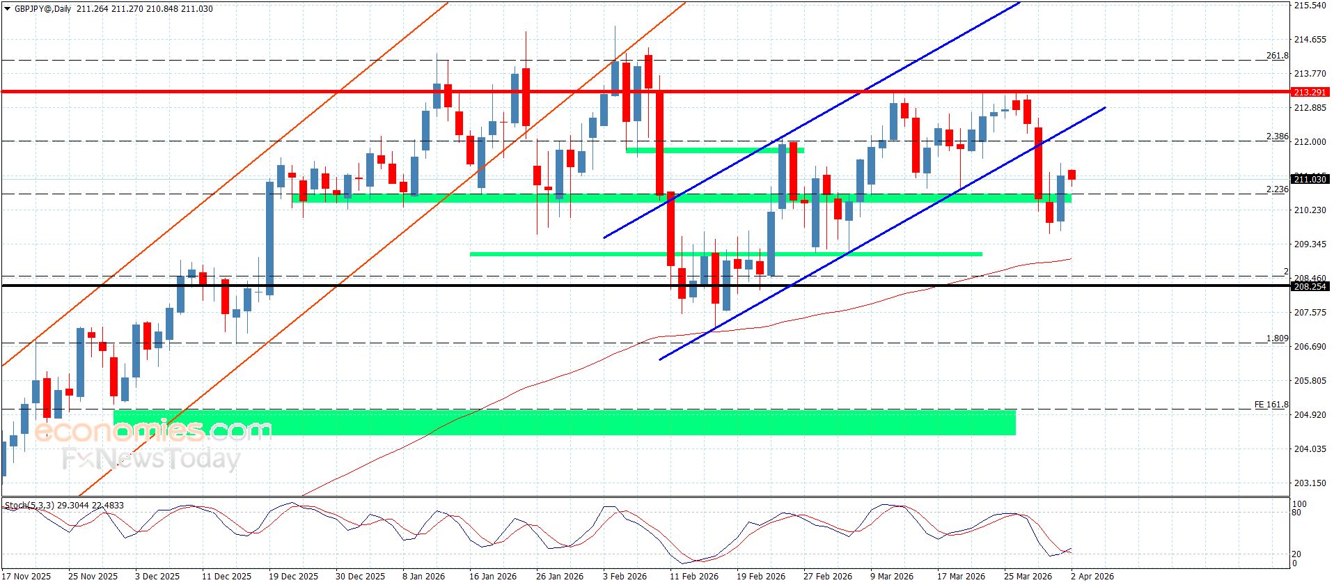 سعر الباوند مقابل الين لا يزال هابط-توقعات اليوم 2-4-2026