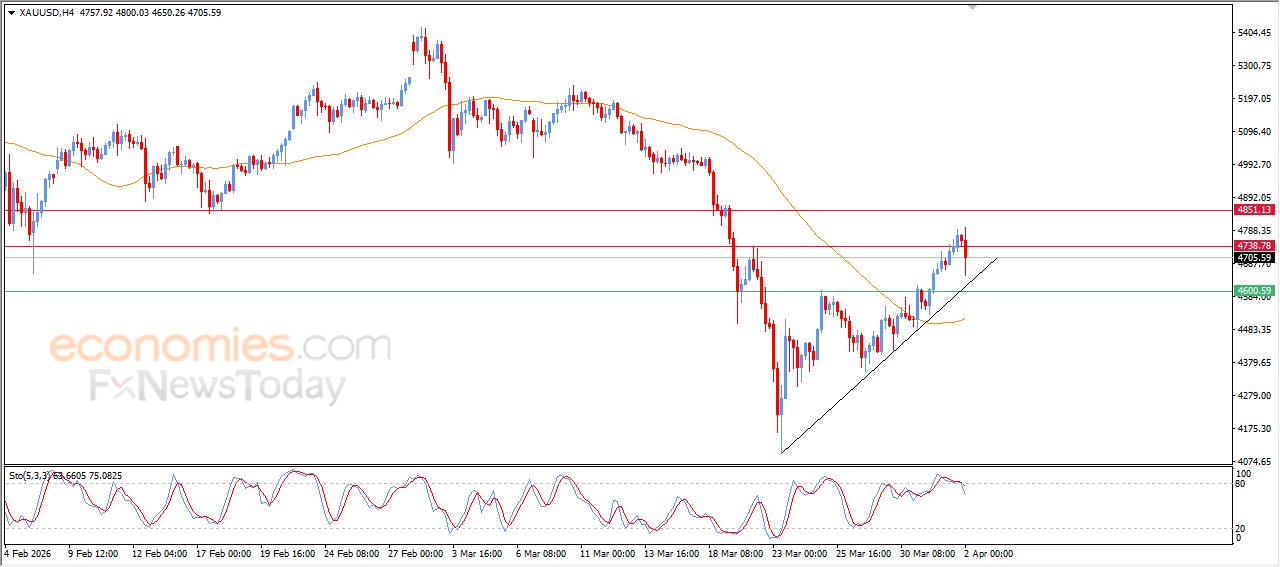 سعر البتكوين (BTCUSD) يستسلم للضغوط السلبية – توقعات اليوم – 02-04-2026