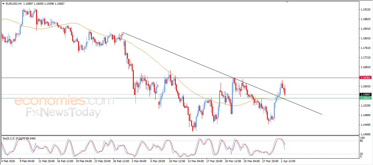 سعر اليورو مقابل الدولار يحاول اكتساب زخماً إيجابياً – توقعات اليوم – 02-04-2026