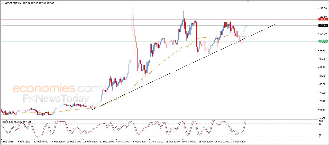 تحديث توقع سعر النفط خام برنت اليوم 02-04-2026