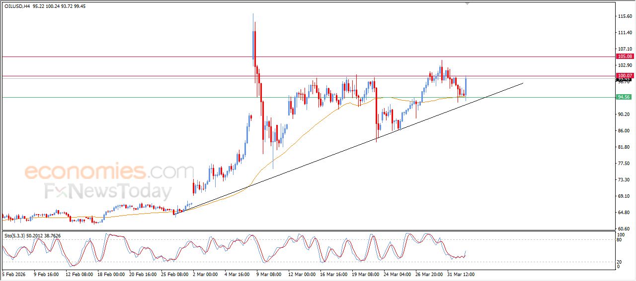 سعر النفط الخام يتلقى دفعة إيجابية – توقعات اليوم – 02-04-2026