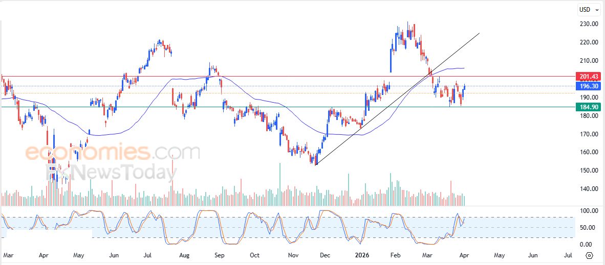 سعر سهم Snowflake  (SNOW) يحاول تصريف تشبعه البيعي – توقعات اليوم – 02-04-2026