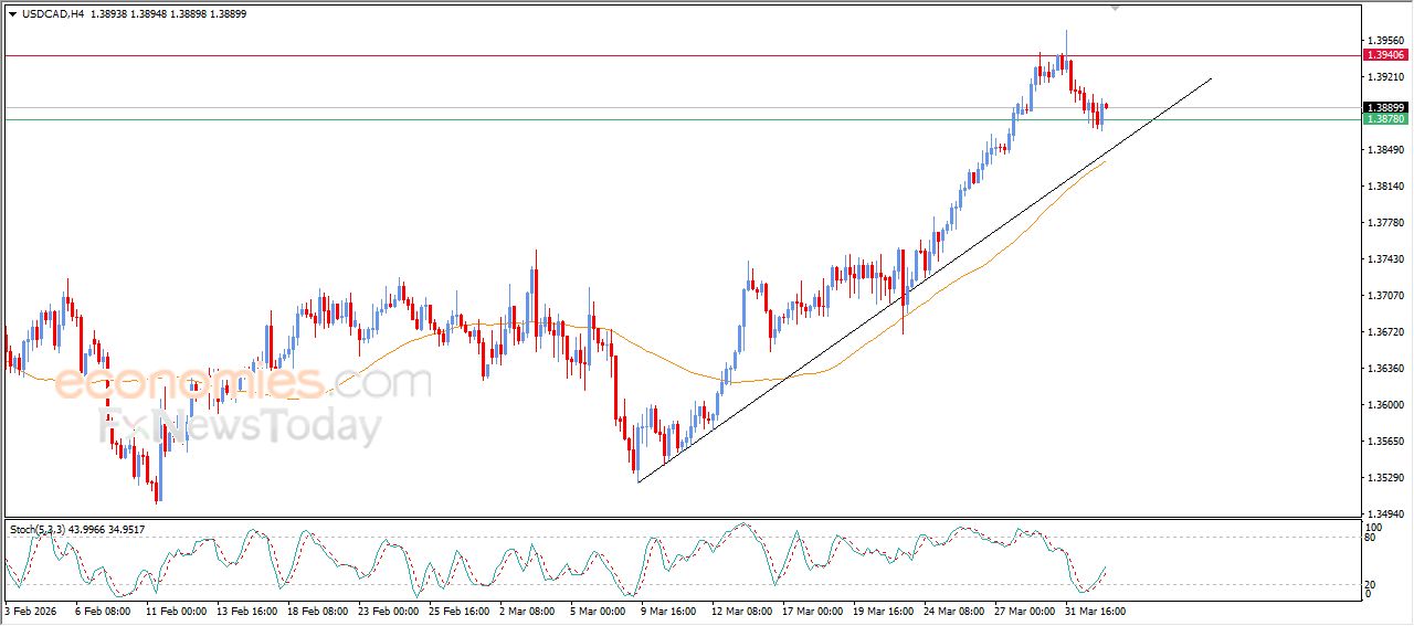سعر الدولار مقابل الفرنك يستعيد تعافيه بقوة – توقعات اليوم – 02-04-2026