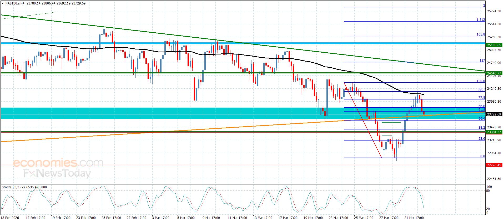 سعر الغاز الطبيعي يتحرك ببطء-توقعات اليوم 2-4-2026