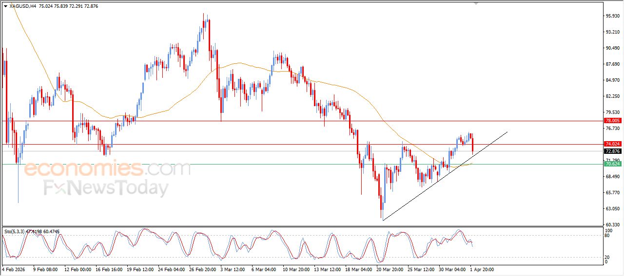سعر الفضة يتراجع مؤقتاً ضمن مسار صاعد – توقعات اليوم – 02-04-2026