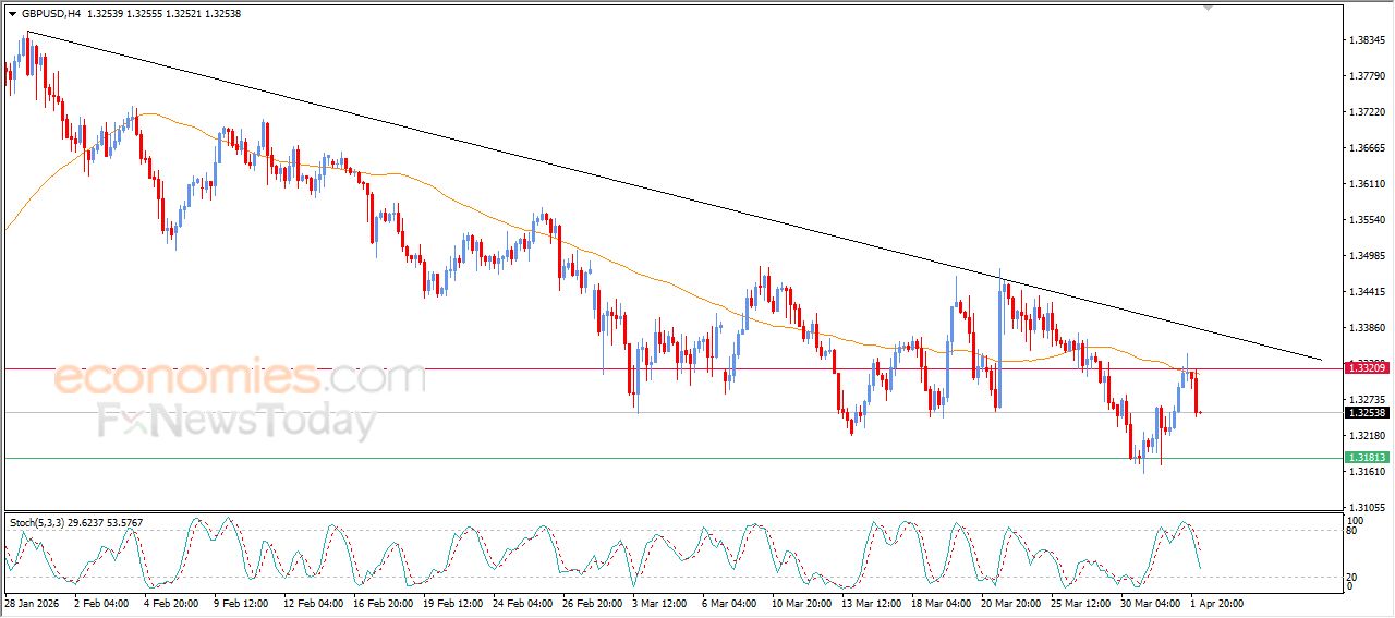 سعر الدولار الاسترالي مقابل الدولار الأمريكي ينهي على آمال تعافيه – توقعات اليوم – 02-04-2026