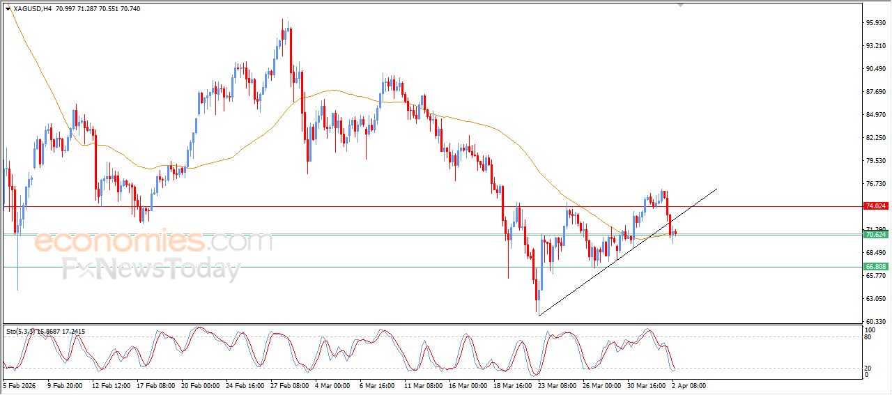 تحديث توقع سعر النفط خام برنت اليوم 02-04-2026