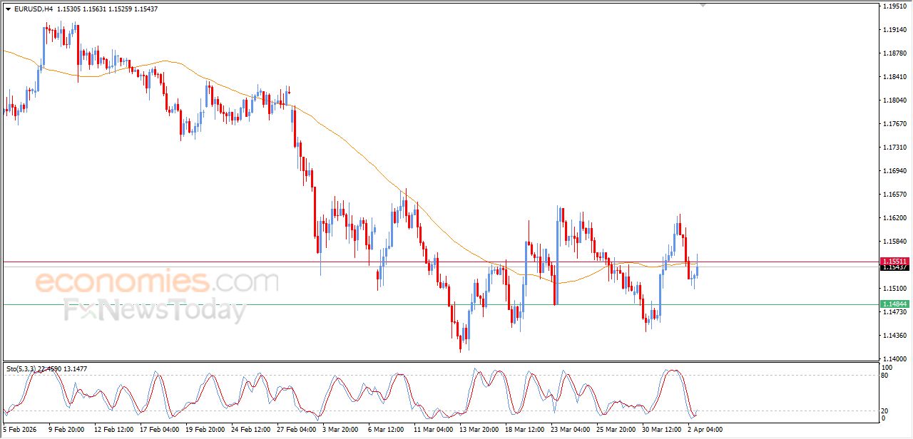 تحديث مسائي لزوج اليورو مقابل الدولار اليوم 02-04-2026