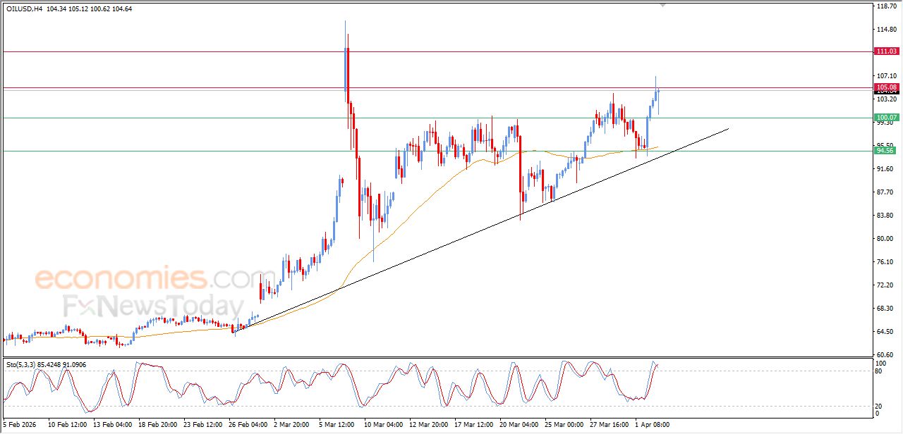 تحديث مسائي لسعر النفط الخام اليوم 02-04-2026