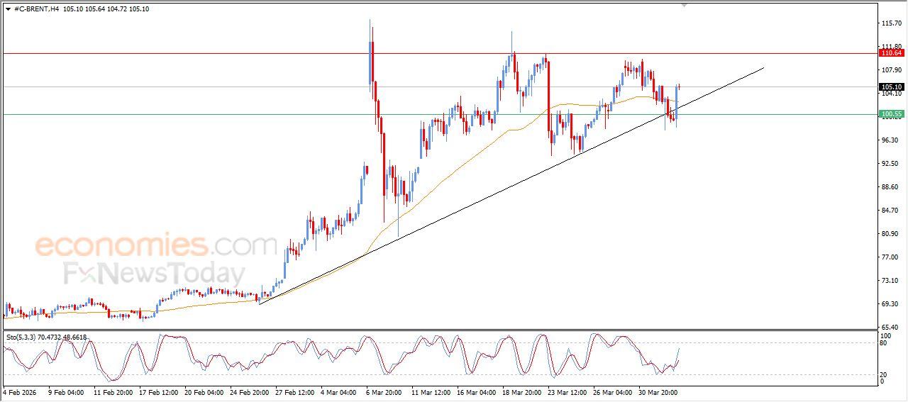 سعر النفط خام برنت يتخلص من ضغطه السلبي – توقعات اليوم – 02-04-2026