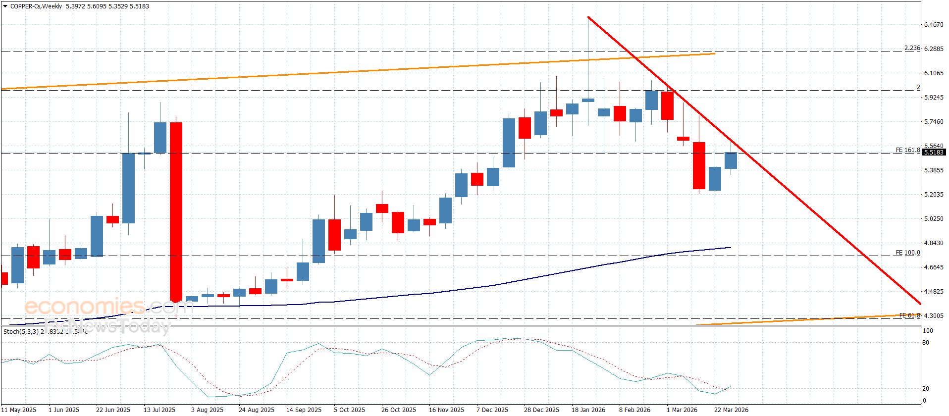 سعر النحاس يوجه مقاومة جديدة-توقعات اليوم 2-4-2026