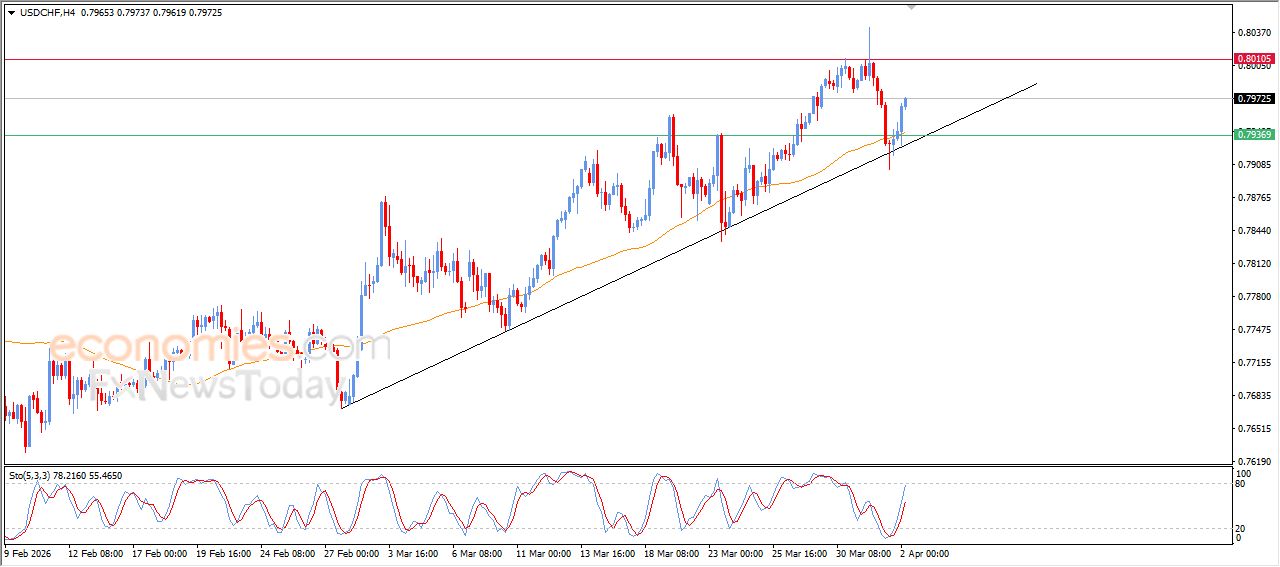 سعر الدولار مقابل الفرنك يستعيد تعافيه بقوة – توقعات اليوم – 02-04-2026