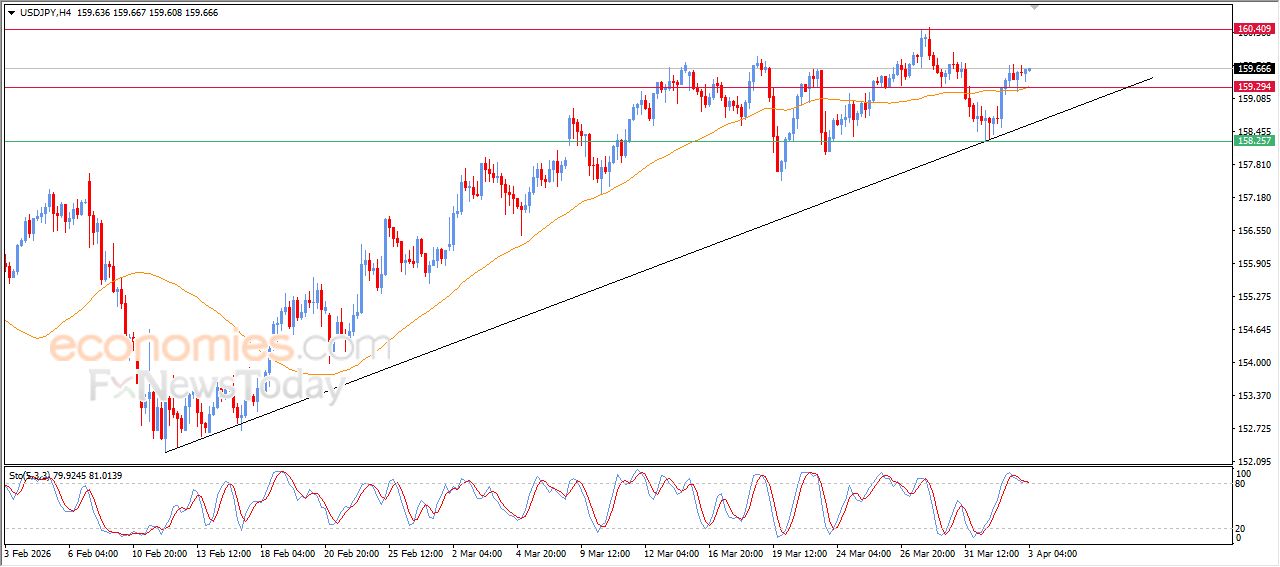 سعر الدولار مقابل الين يستقر بمنطقة إيجابية – توقعات اليوم – 03-04-2026