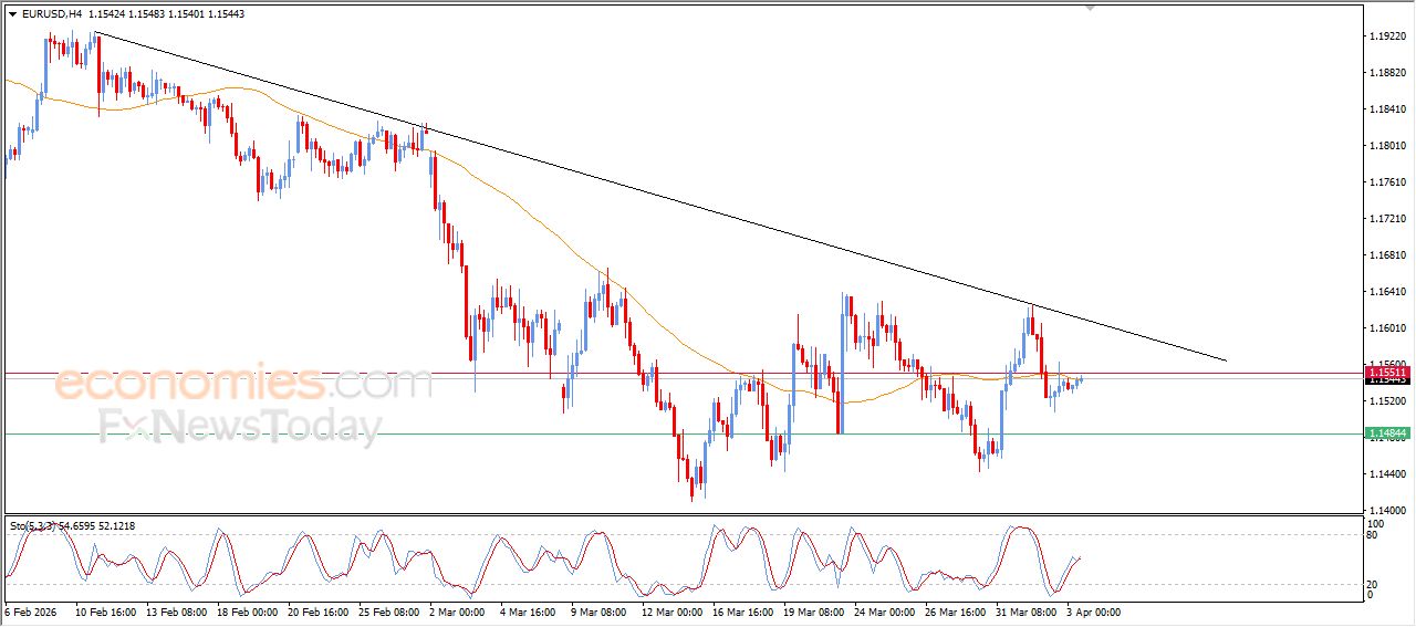 تحديث توقع سعر اليورو مقابل الدولار اليوم 03-04-2026