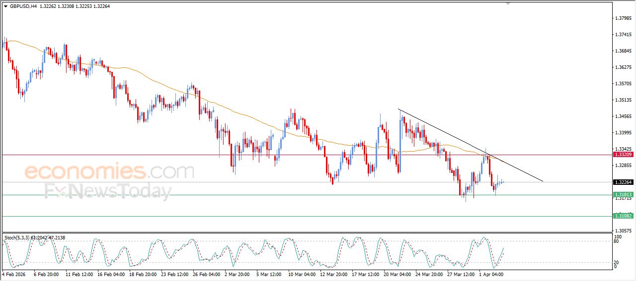 سعر الدولار الاسترالي مقابل الدولار الأمريكي يلامس مقاومة متوسطه المتحرك البسيط – توقعات اليوم – 03-04-2026