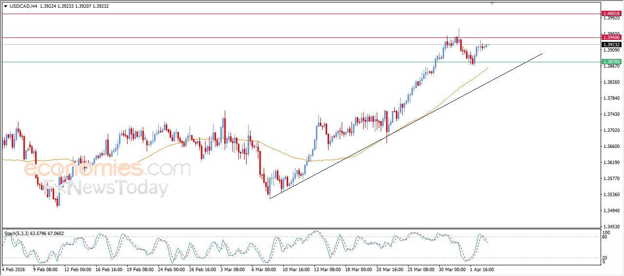 سعر الدولار مقابل الدولار الكندي يستعد لمهاجمة مقاومة محورية – توقعات اليوم – 03-04-2026