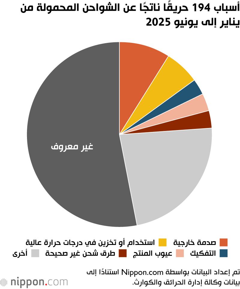 اليابان | حرائق بطاريات الليثيوم تتزايد في اليابان