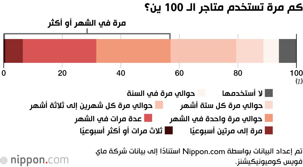 اليابان | أكثر من نصف اليابانيين يتجهون لمتاجر 100 ين… ما الأسباب؟